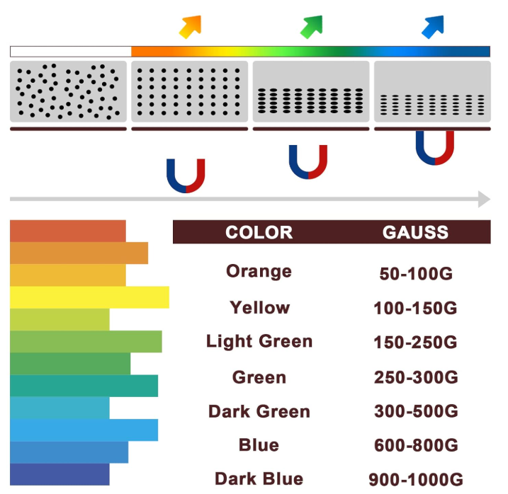 Magnetic Field Viewer Film & Flux Pattern Detector